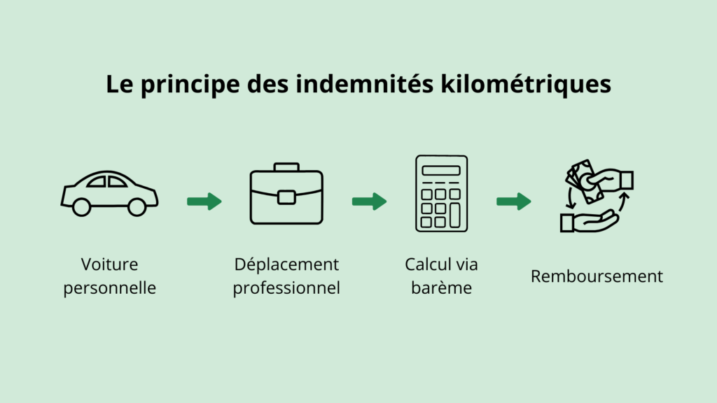 principe des indemnités kilométriques