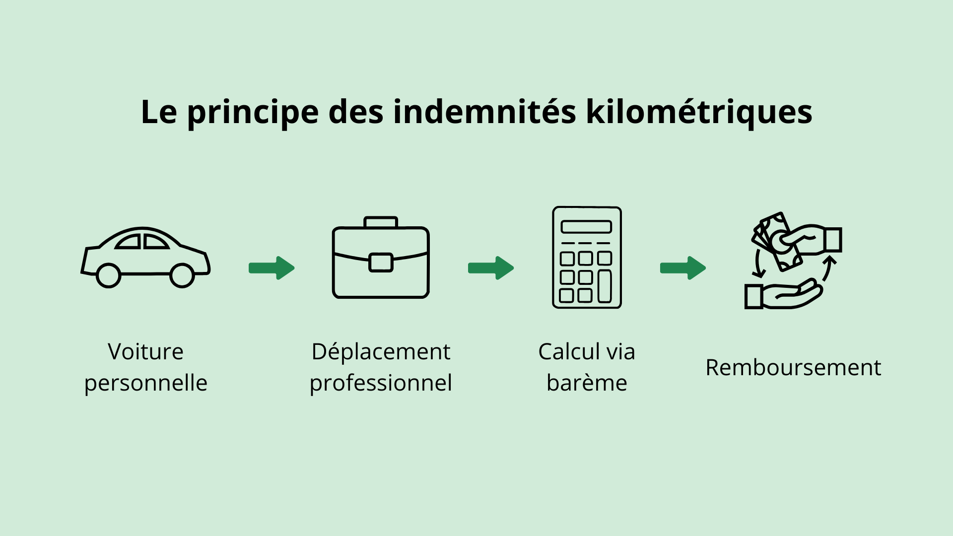 Indemnits Kilomtriques Vhicule Lectrique