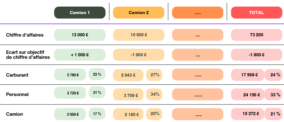 tableau comparatif kpi transport routier