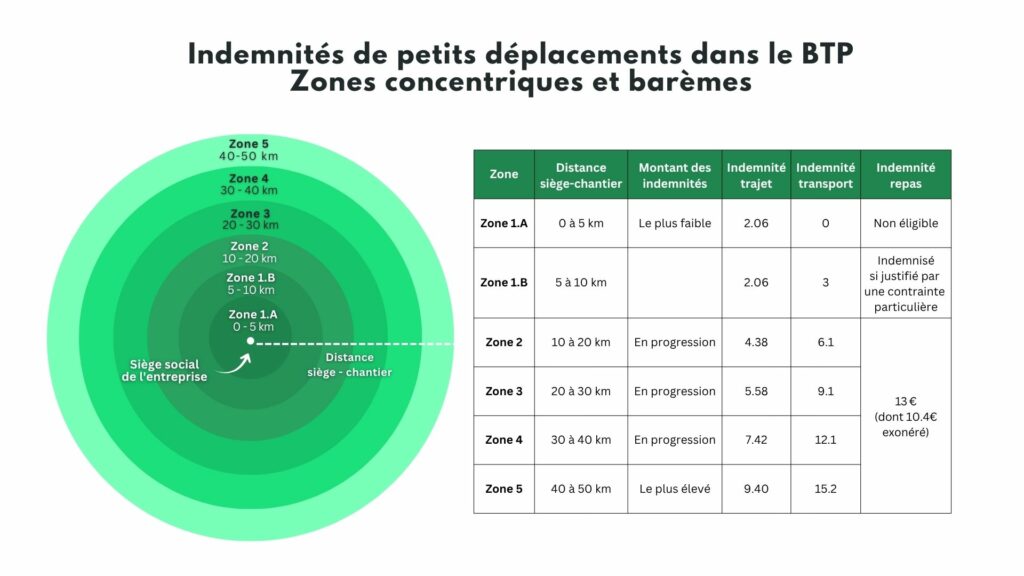 Indemnités de petits déplacements dans le BTP schéma zones concentriques et barèmes